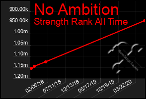 Total Graph of No Ambition