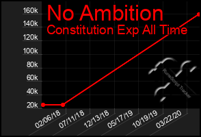 Total Graph of No Ambition