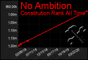 Total Graph of No Ambition
