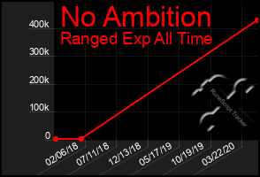 Total Graph of No Ambition