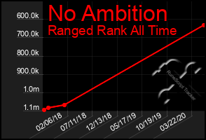 Total Graph of No Ambition