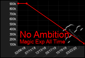 Total Graph of No Ambition