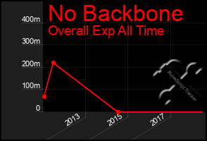 Total Graph of No Backbone