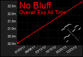 Total Graph of No Bluff