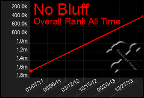 Total Graph of No Bluff