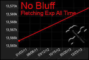 Total Graph of No Bluff