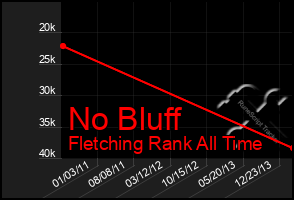 Total Graph of No Bluff