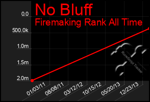 Total Graph of No Bluff