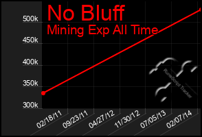 Total Graph of No Bluff