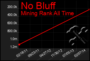 Total Graph of No Bluff