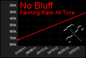 Total Graph of No Bluff