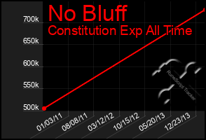 Total Graph of No Bluff