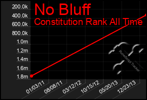 Total Graph of No Bluff