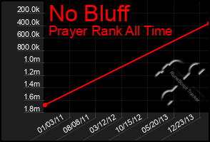 Total Graph of No Bluff