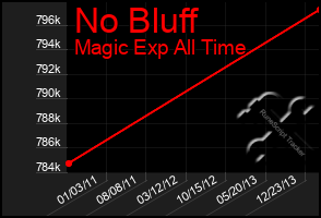 Total Graph of No Bluff