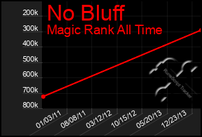 Total Graph of No Bluff