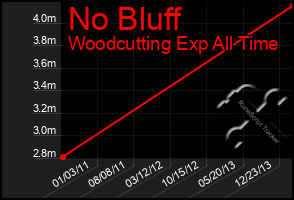 Total Graph of No Bluff