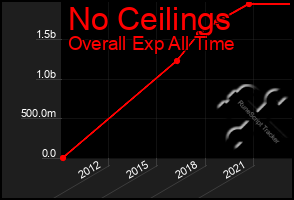 Total Graph of No Ceilings