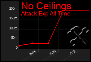 Total Graph of No Ceilings