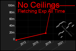 Total Graph of No Ceilings