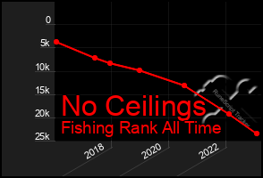 Total Graph of No Ceilings