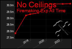 Total Graph of No Ceilings