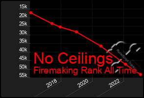 Total Graph of No Ceilings