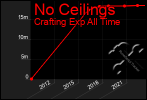 Total Graph of No Ceilings