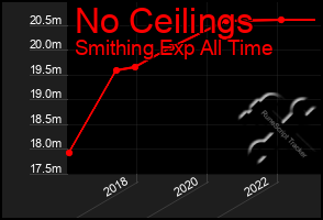 Total Graph of No Ceilings