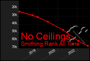 Total Graph of No Ceilings