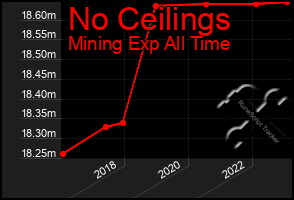 Total Graph of No Ceilings