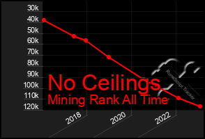 Total Graph of No Ceilings