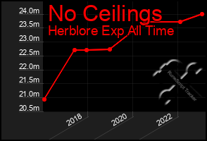 Total Graph of No Ceilings