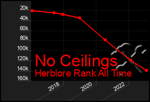 Total Graph of No Ceilings