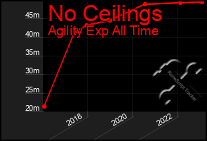 Total Graph of No Ceilings