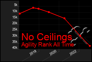 Total Graph of No Ceilings