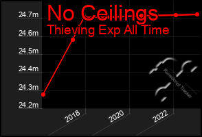 Total Graph of No Ceilings