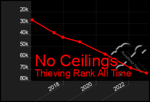 Total Graph of No Ceilings