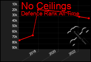 Total Graph of No Ceilings