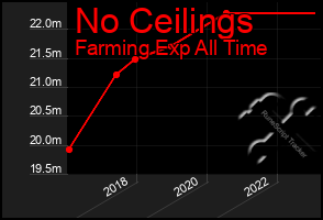 Total Graph of No Ceilings