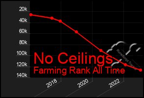 Total Graph of No Ceilings