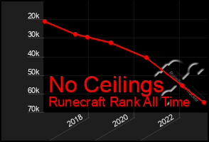 Total Graph of No Ceilings