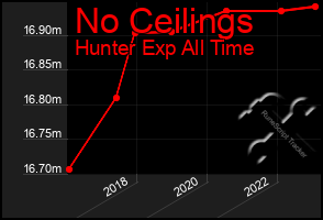 Total Graph of No Ceilings