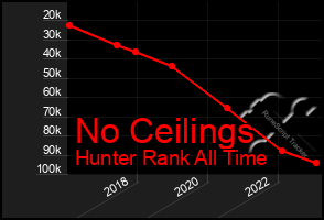 Total Graph of No Ceilings