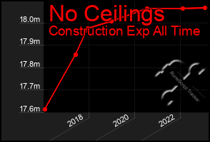 Total Graph of No Ceilings