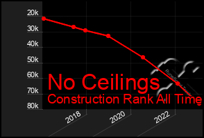 Total Graph of No Ceilings