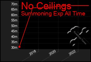 Total Graph of No Ceilings