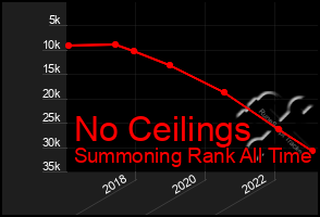 Total Graph of No Ceilings