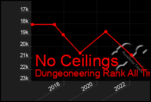 Total Graph of No Ceilings