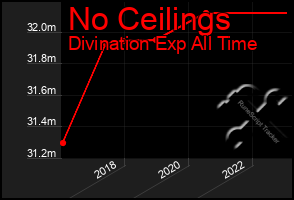 Total Graph of No Ceilings